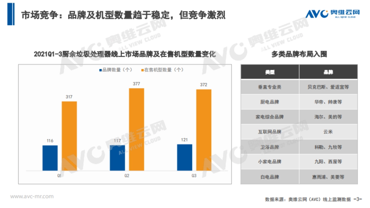 【家电季报】2021Q3中国厨余垃圾处理器市场总结报告_第3页