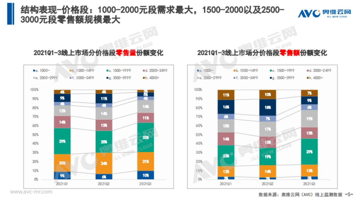 【家电季报】2021Q3中国厨余垃圾处理器市场总结报告_第5页