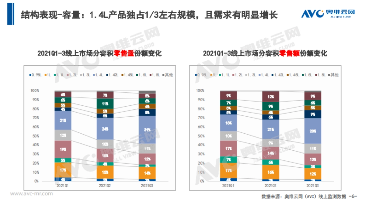 【家电季报】2021Q3中国厨余垃圾处理器市场总结报告_第6页