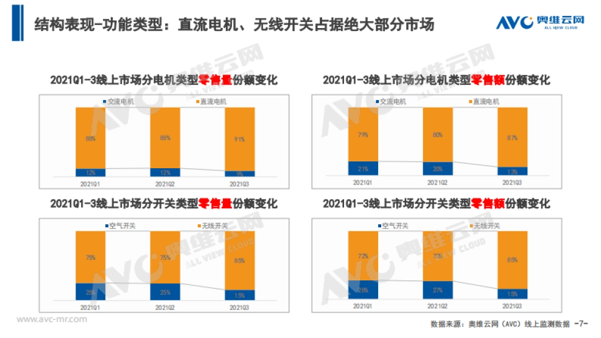 【家电季报】2021Q3中国厨余垃圾处理器市场总结报告_第7页