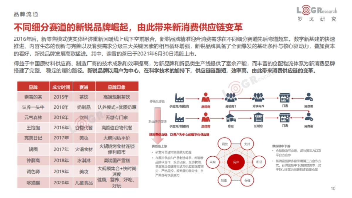 2021罗戈物流行业年报-罗戈研究-65页_第10页