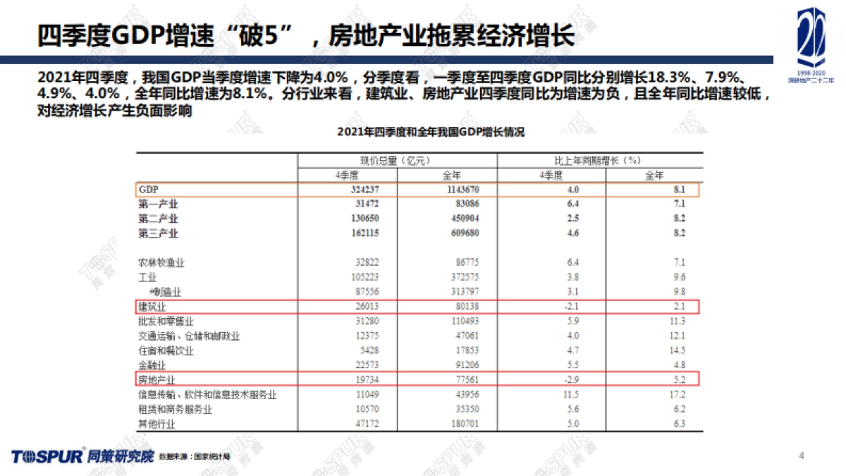 2021年全国楼市年报暨宏观经济及市场趋势预判-同策研究院-45页_第4页