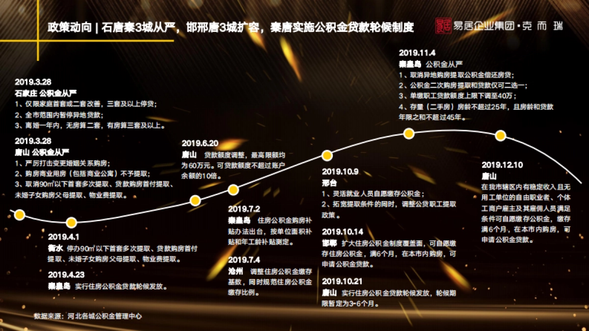 房地产市场报告-2019环京楼市年报-克而瑞_第8页