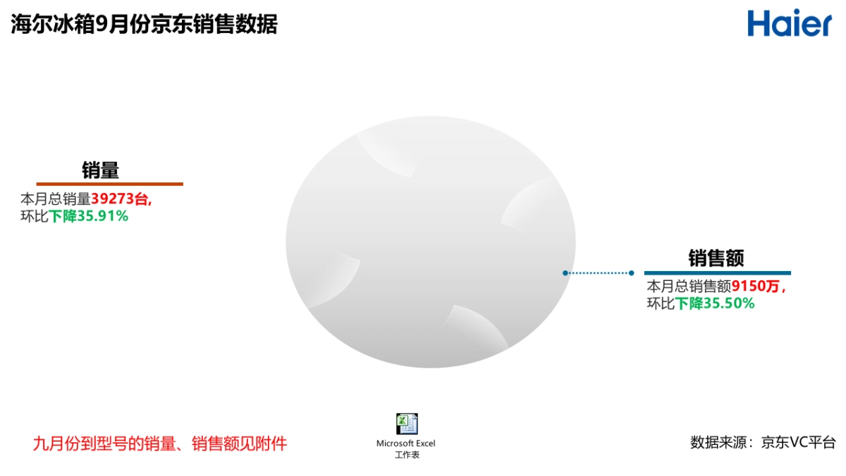 海尔冰箱9月月报-运营部分_第2页