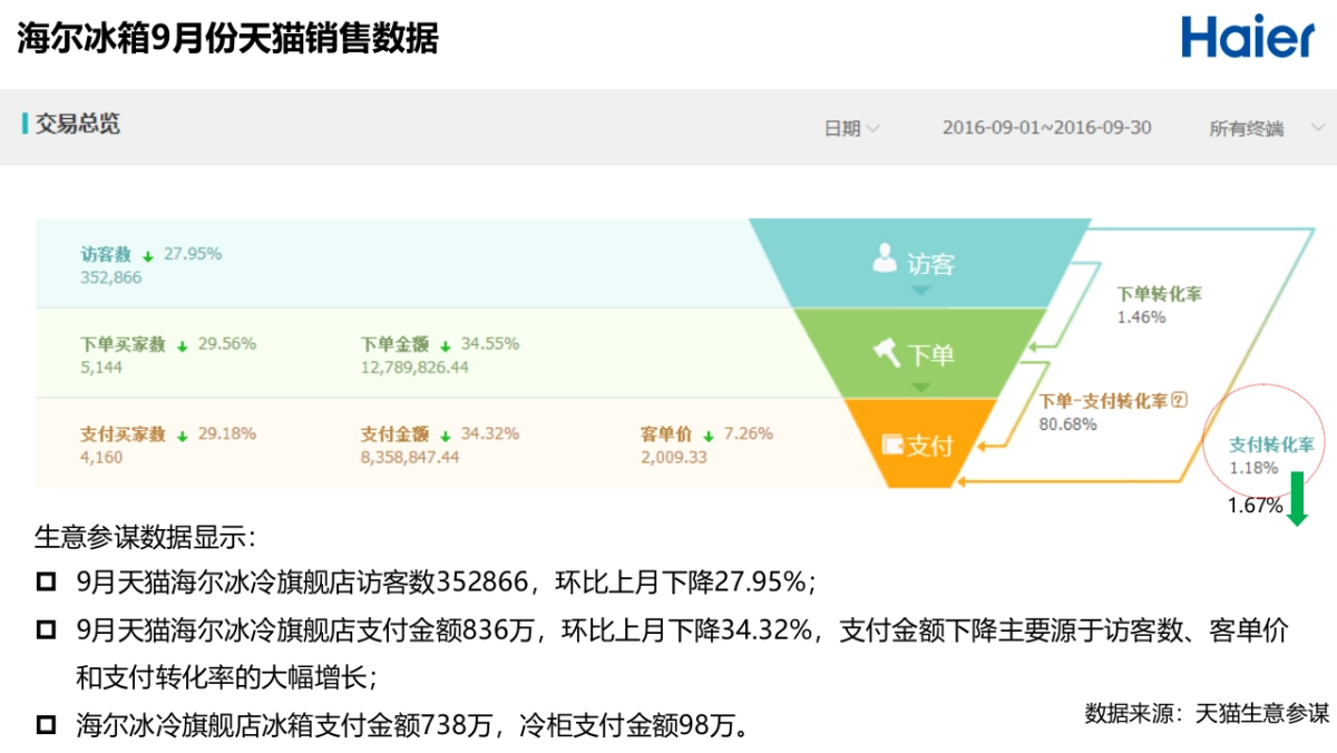 海尔冰箱9月月报-运营部分_第3页