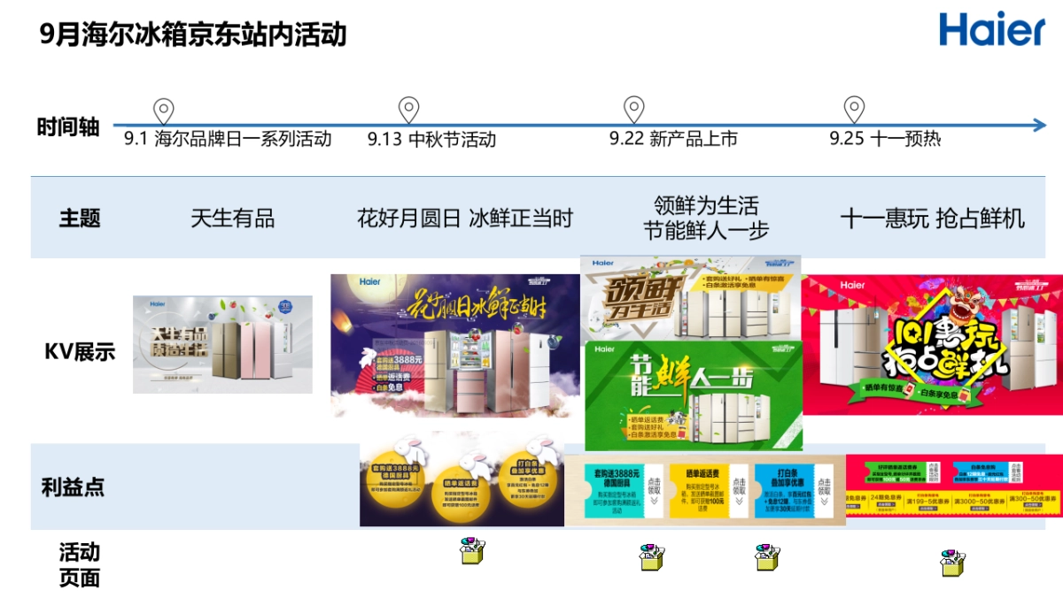 海尔冰箱9月月报-运营部分_第4页