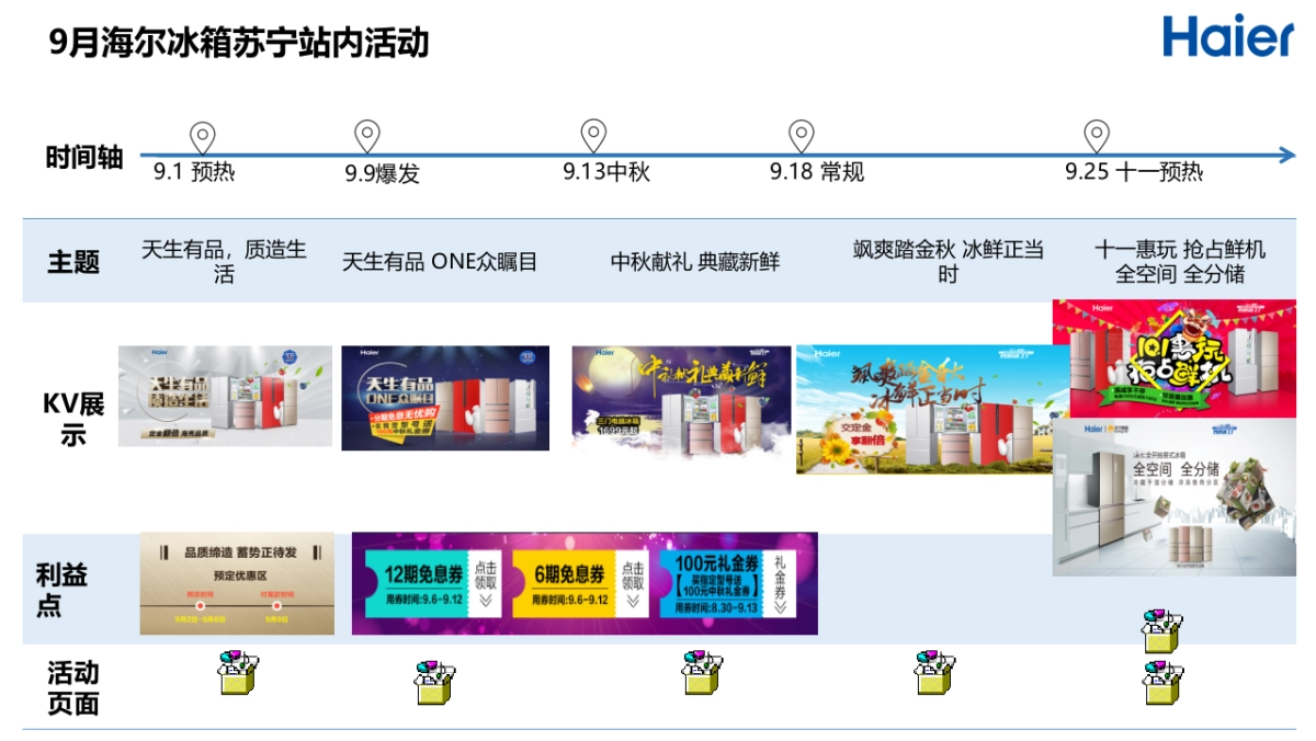 海尔冰箱9月月报-运营部分_第5页