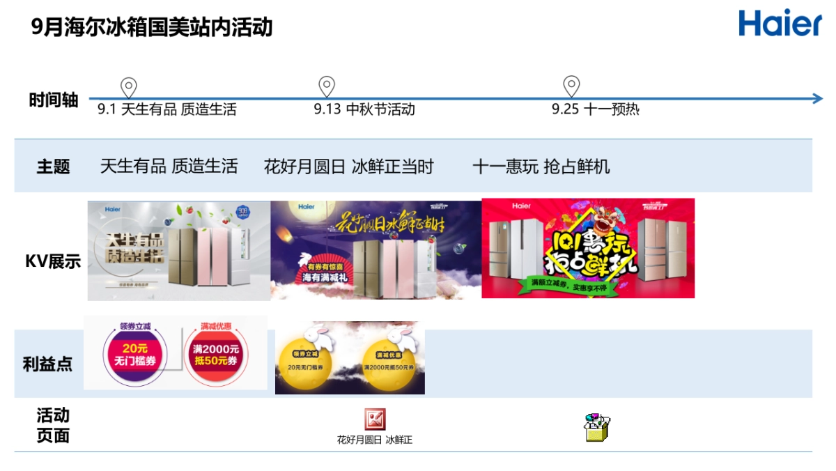 海尔冰箱9月月报-运营部分_第6页