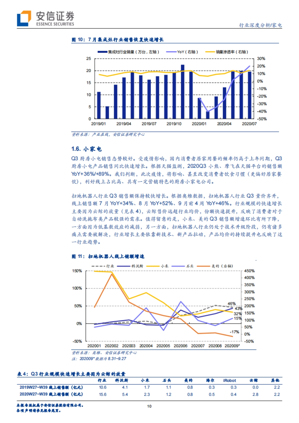 家电行业三季报前瞻与后期展望：Q3需求环比改善，龙头企业表现可期_第10页