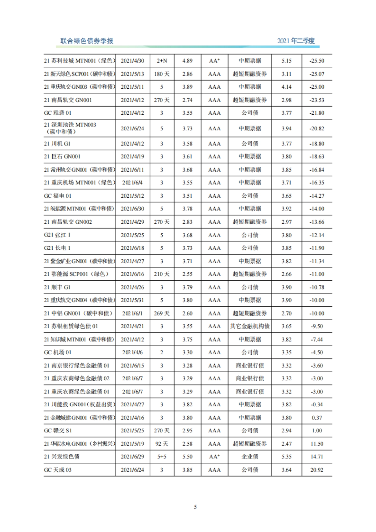 联合绿色债券季报:新版绿色债券目录正式发布,二季度绿色债券发行期数大幅增长-联合资信-19页_第6页
