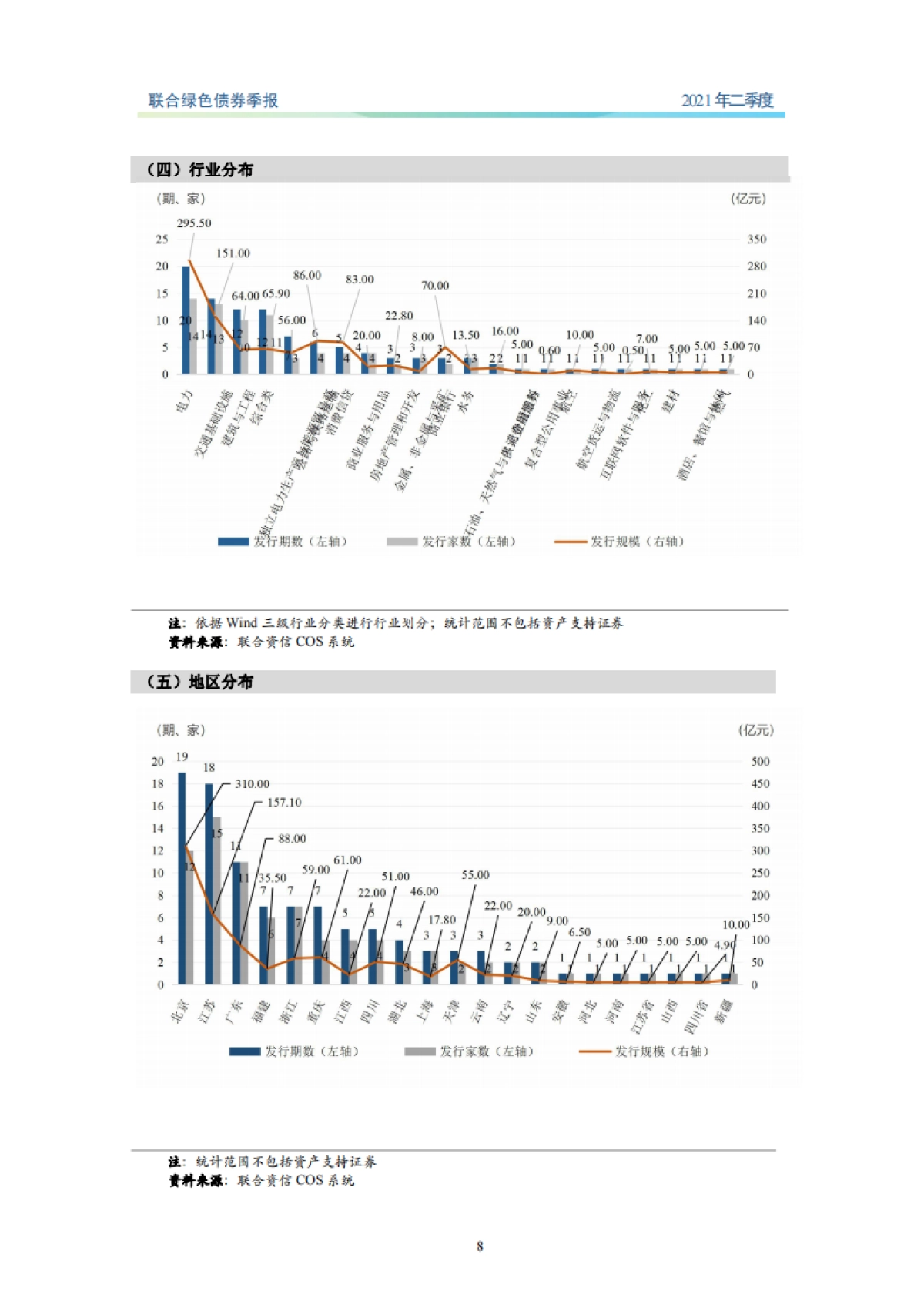 联合绿色债券季报:新版绿色债券目录正式发布,二季度绿色债券发行期数大幅增长-联合资信-19页_第9页