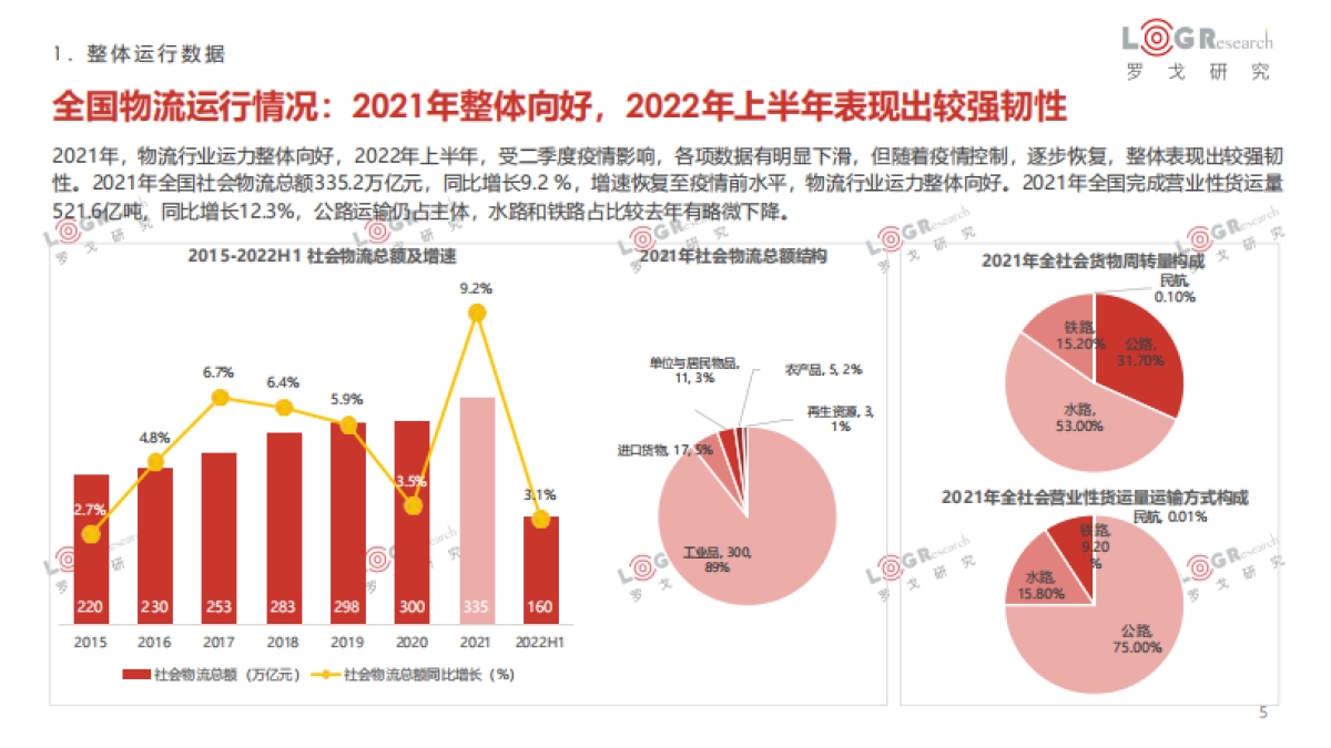 罗戈研究-2021-2022罗戈物流行业年报_第5页