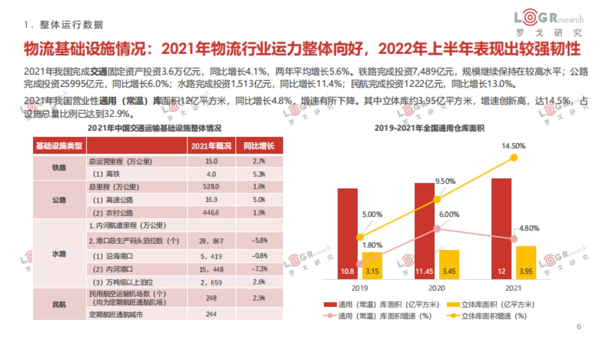 罗戈研究-2021-2022罗戈物流行业年报_第6页