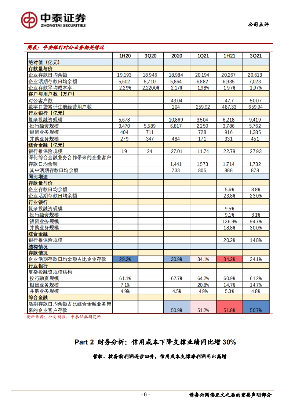 平安银行_ 详解平安银行2021年3季报：财富管理持续发力；利润维持高增、同比 30%_第6页