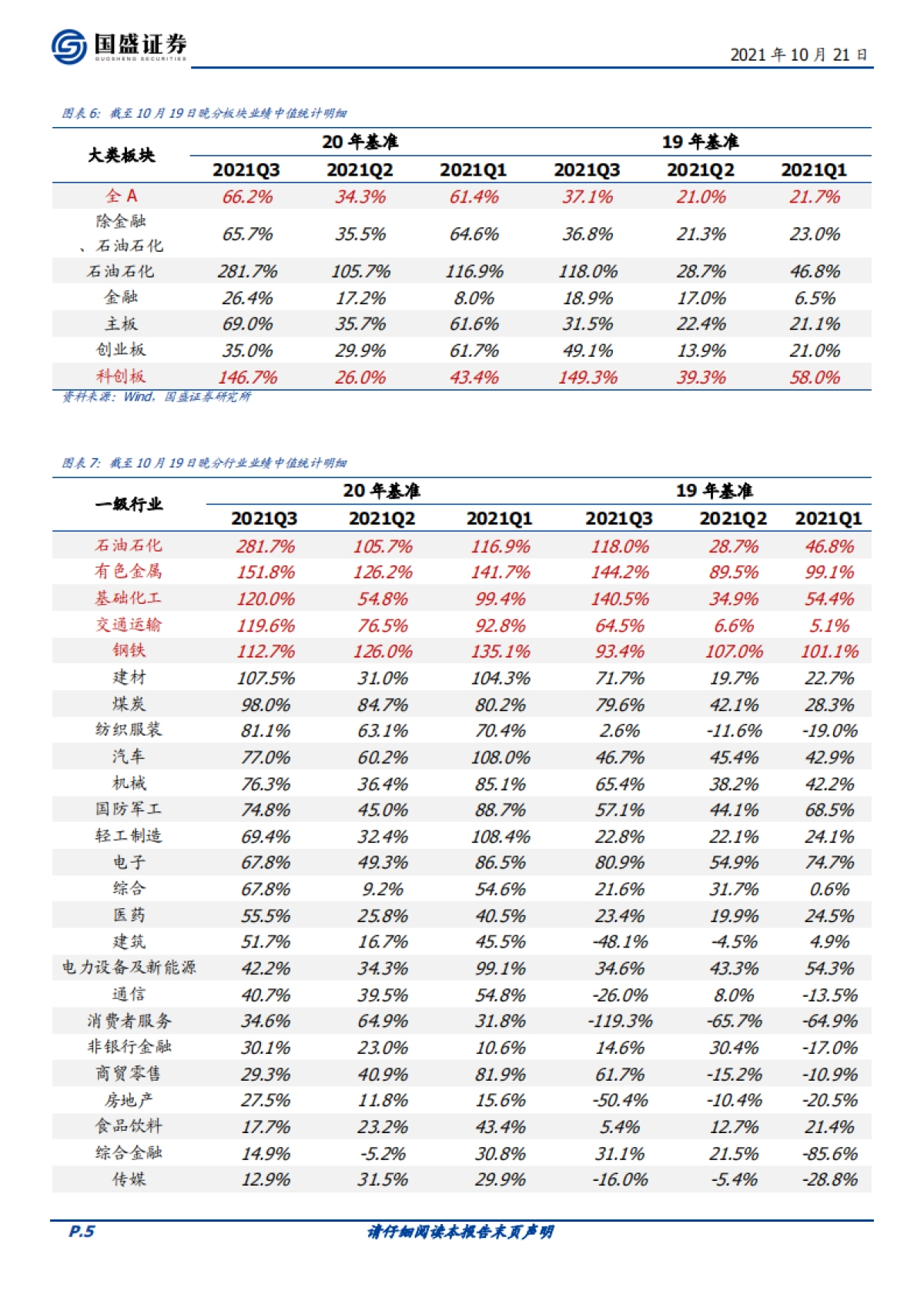 投资策略：三季报的高增方向有哪些？_第5页
