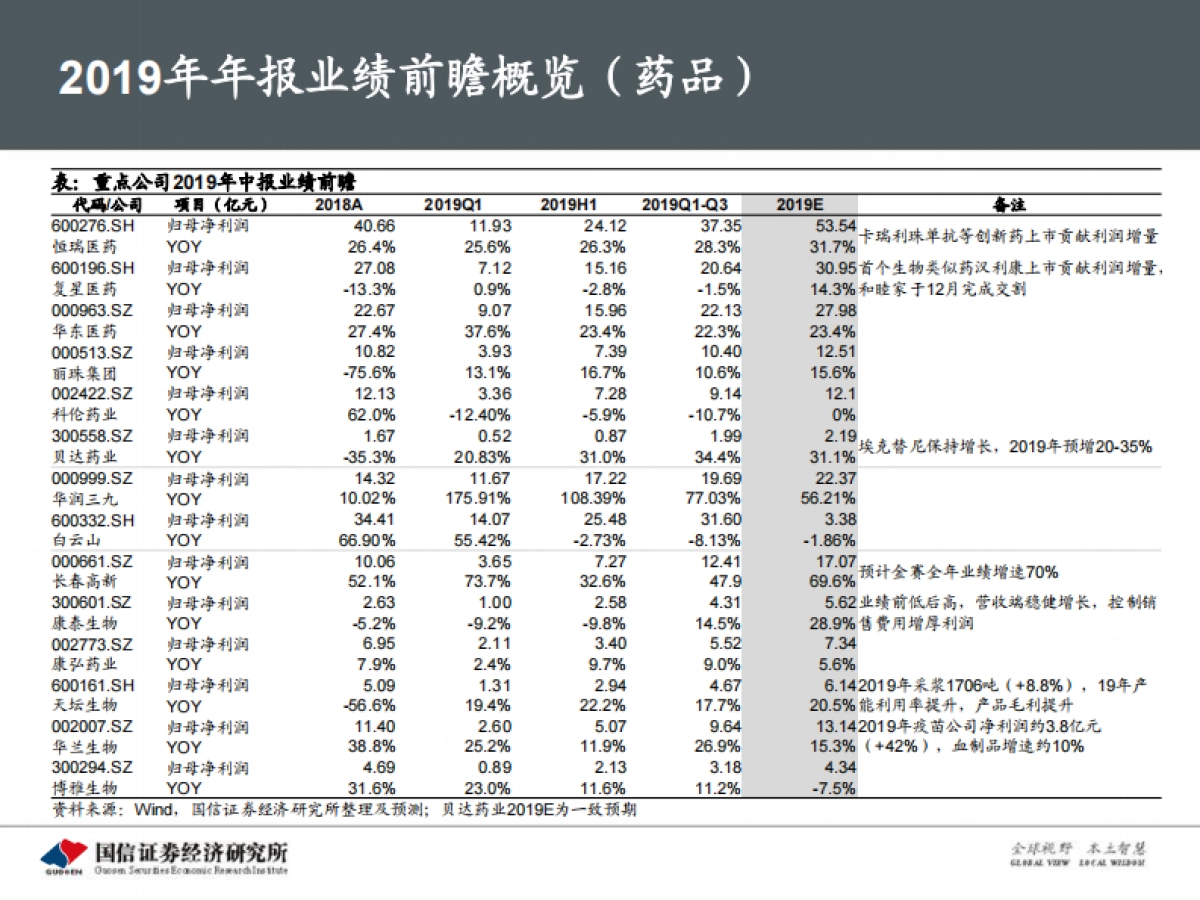 医药生物行业2020年2月投资策略:疫情来袭,年报稳健_第7页