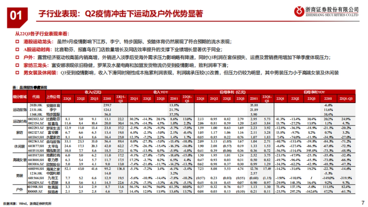 浙商证券:2022年纺织服装行业三季报总结-蛰伏蓄力-等待拐点_第7页