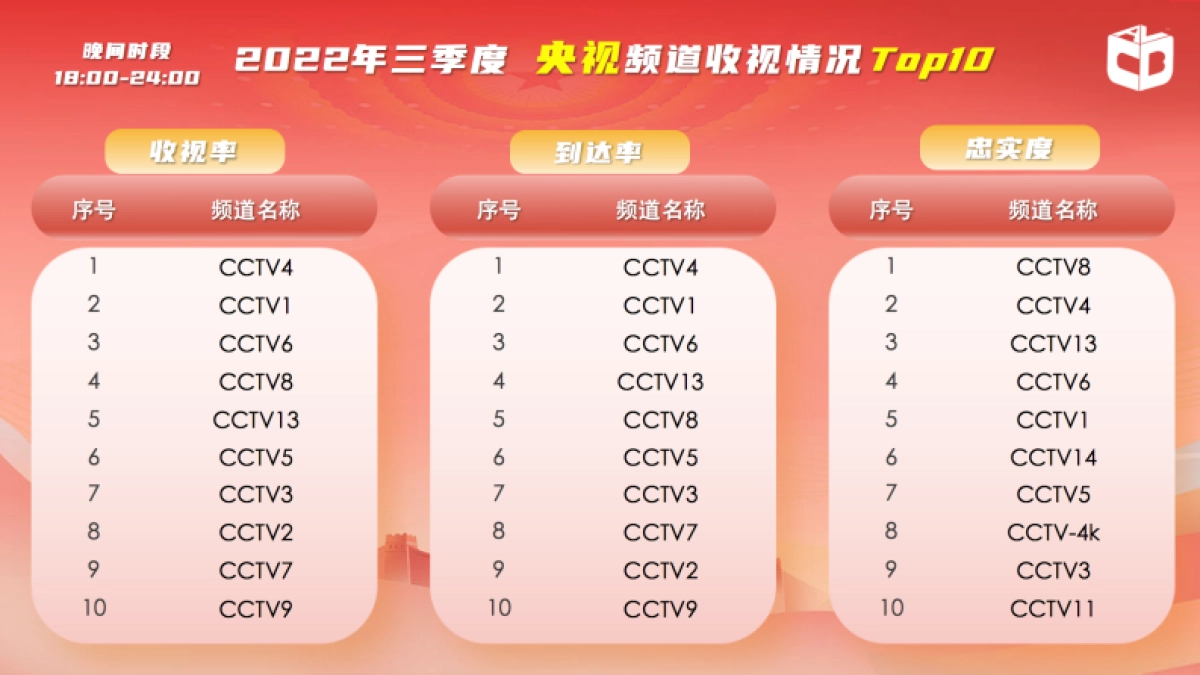 中国视听大数据：中国视听大数据2022年收视季报·第3期_第4页