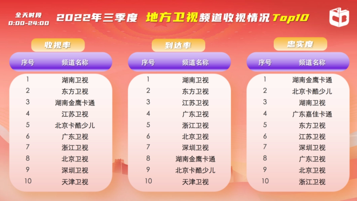 中国视听大数据：中国视听大数据2022年收视季报·第3期_第5页
