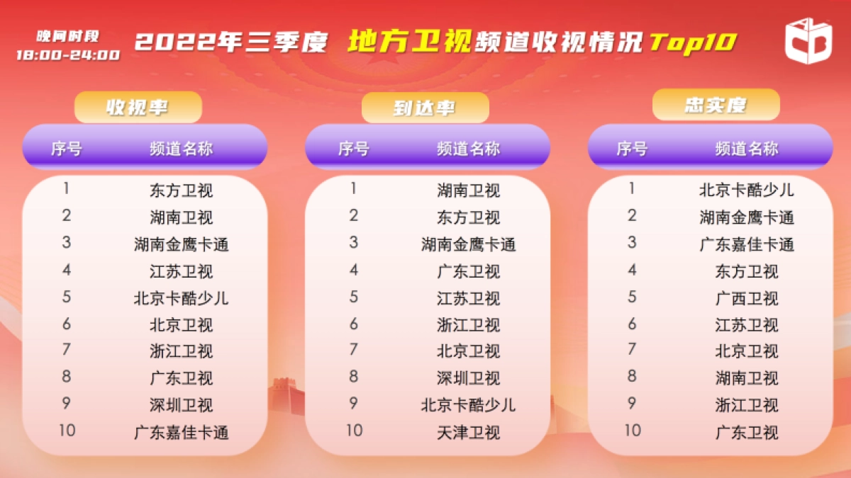 中国视听大数据：中国视听大数据2022年收视季报·第3期_第6页