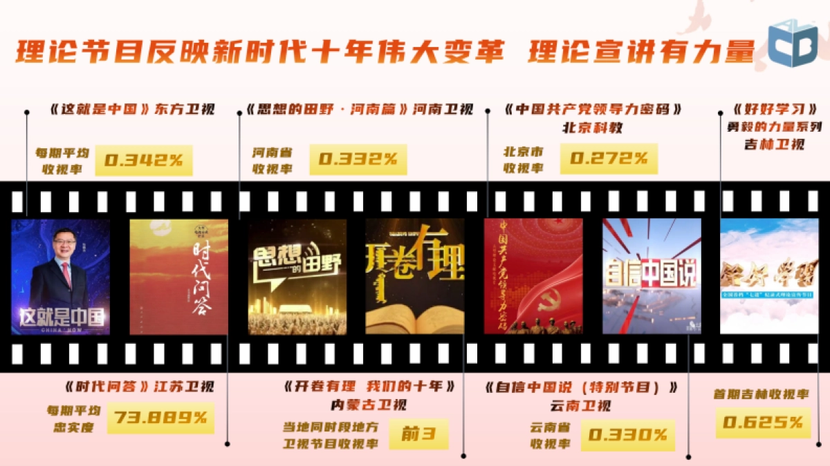 中国视听大数据：中国视听大数据2022年收视季报·第3期_第9页