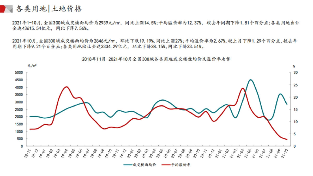 中国指数研究院_房地产:中国土地市场月报_第5页