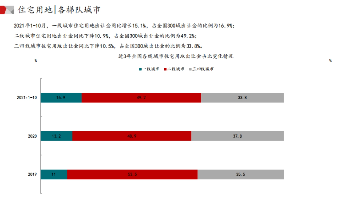 中国指数研究院_房地产:中国土地市场月报_第9页