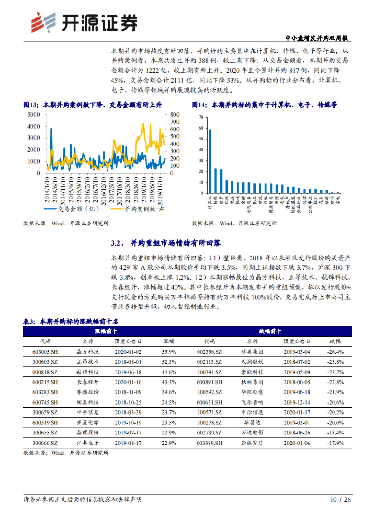 中小盘增发并购双周报：定增新发预案显著回暖，股权激励延续走强_第10页