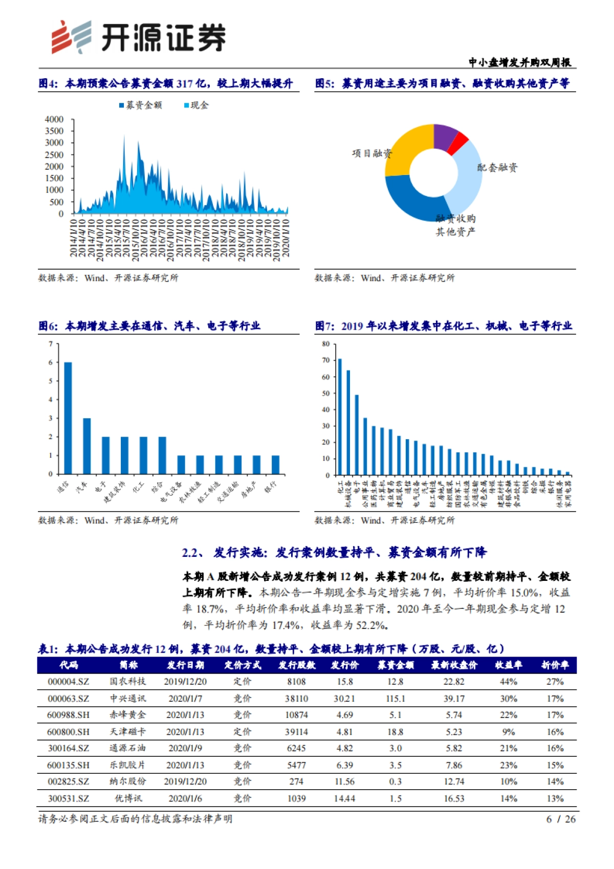中小盘增发并购双周报：定增新发预案显著回暖，股权激励延续走强_第6页