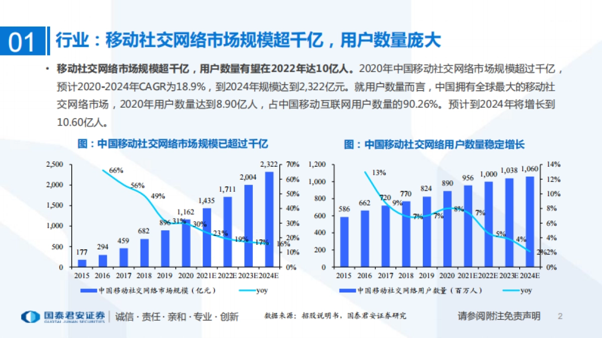 传媒行业专题：一文看懂Soul招股书-Z世代创造社交新机遇，Soul开启灵魂社交元宇宙-国泰君安_第2页
