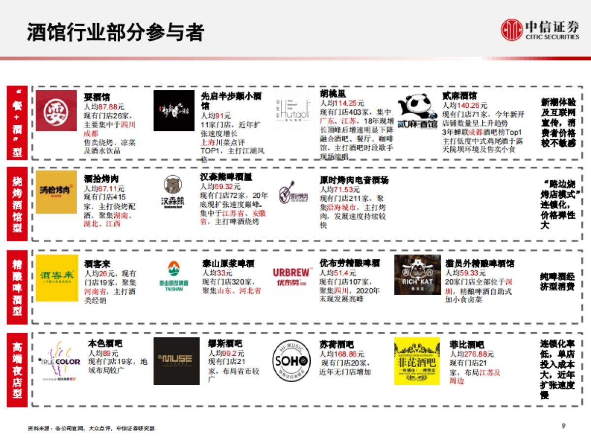 社会服务行业海伦司招股书概览：年轻人的小酒馆，奔赴百城千店-中信证券_第10页