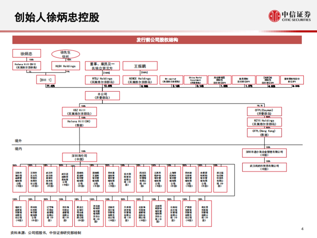 社会服务行业海伦司招股书概览：年轻人的小酒馆，奔赴百城千店-中信证券_第5页