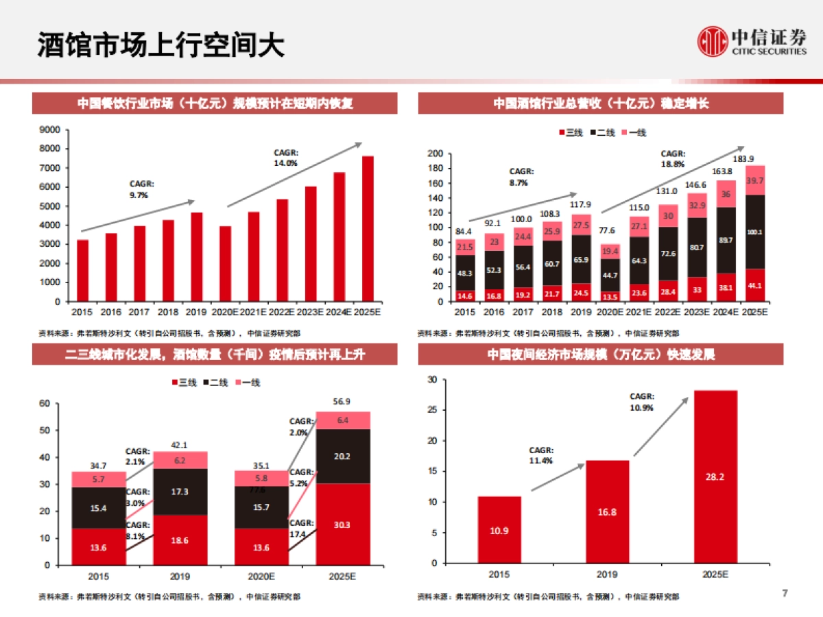 社会服务行业海伦司招股书概览：年轻人的小酒馆，奔赴百城千店-中信证券_第8页