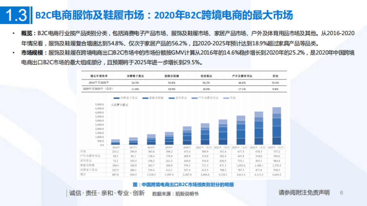 一文看懂子不语招股书：跨境赛道高速增长，“产品力 渠道力”助扬帆起航_第6页