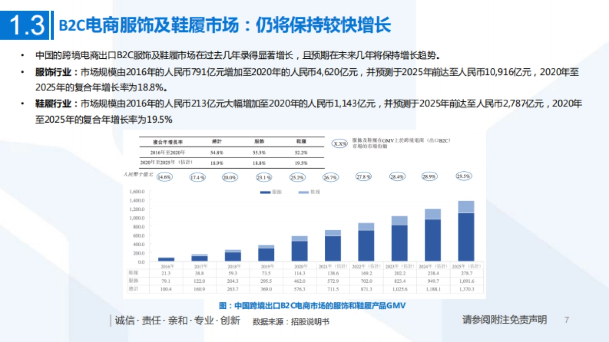 一文看懂子不语招股书：跨境赛道高速增长，“产品力 渠道力”助扬帆起航_第7页