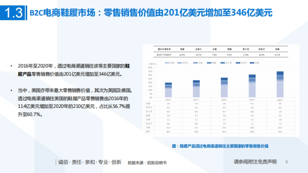 一文看懂子不语招股书：跨境赛道高速增长，“产品力 渠道力”助扬帆起航_第9页