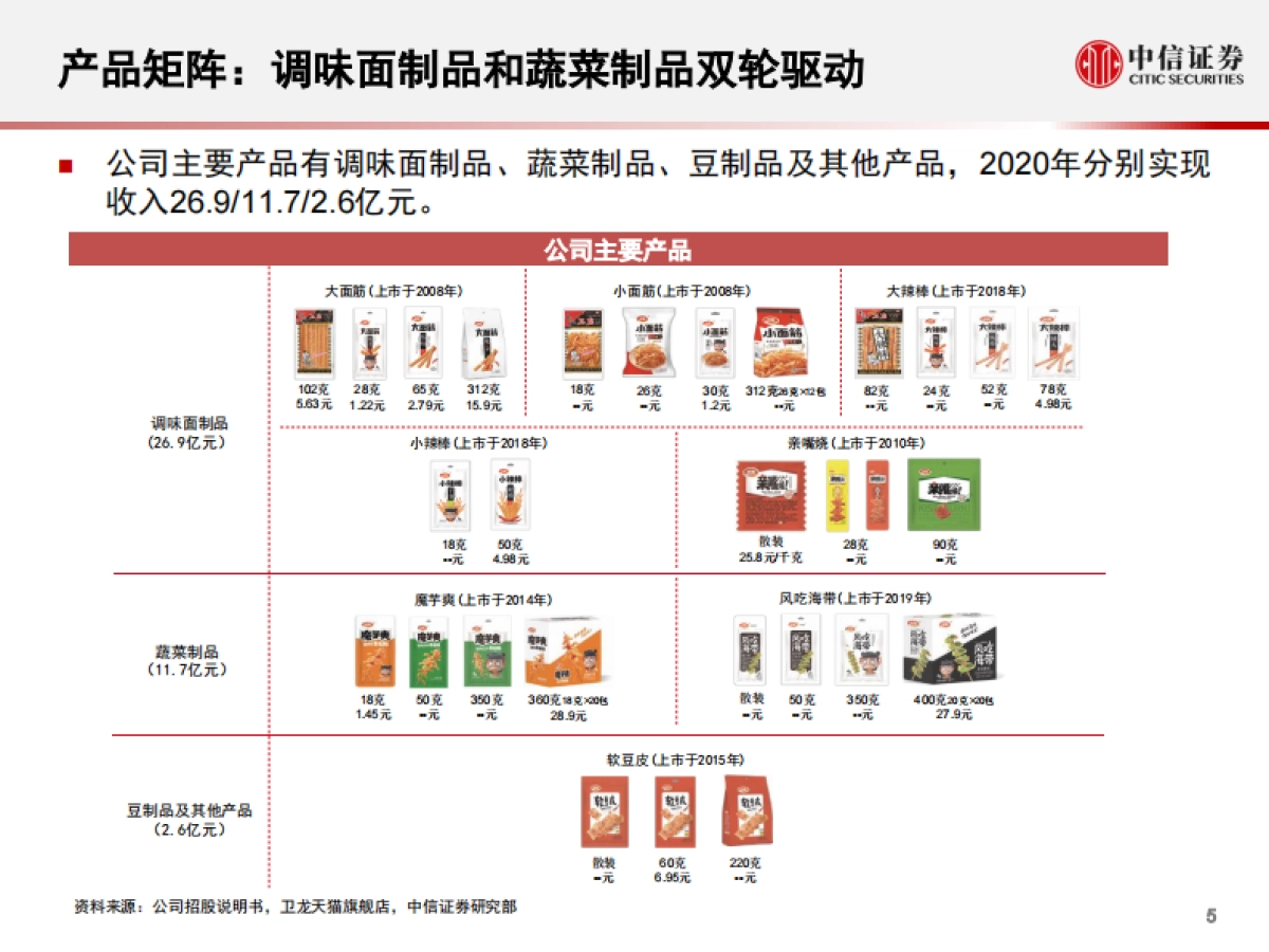 招股说明书数据详解系列之卫龙美味全球控股-中信证券_第6页