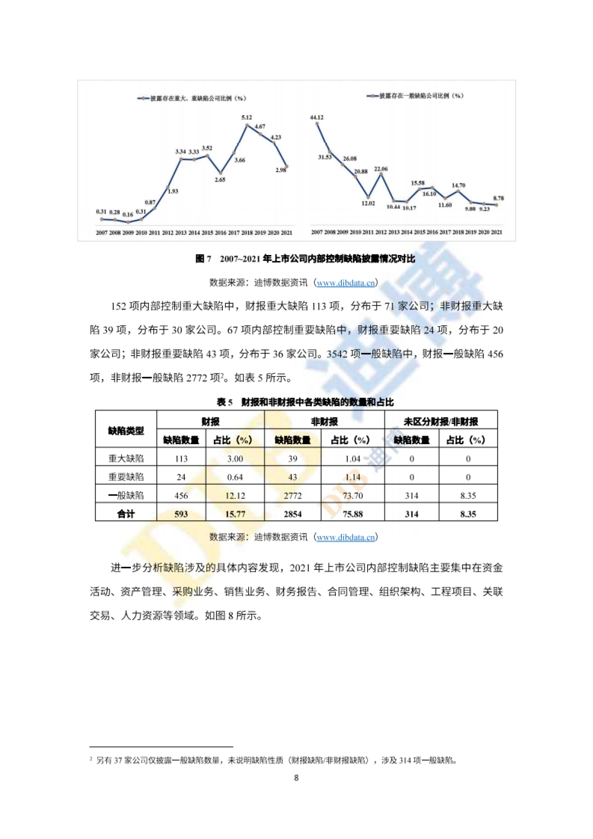 DIB迪博：中国上市公司内部控制白皮书（2022年）_第10页