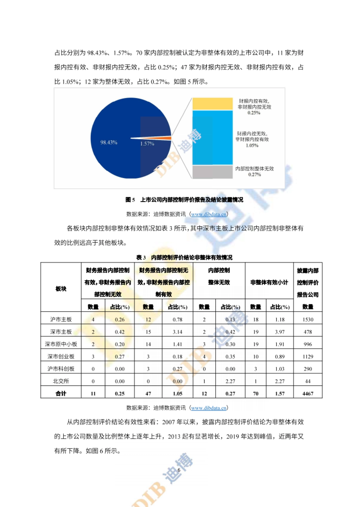 DIB迪博：中国上市公司内部控制白皮书（2022年）_第8页