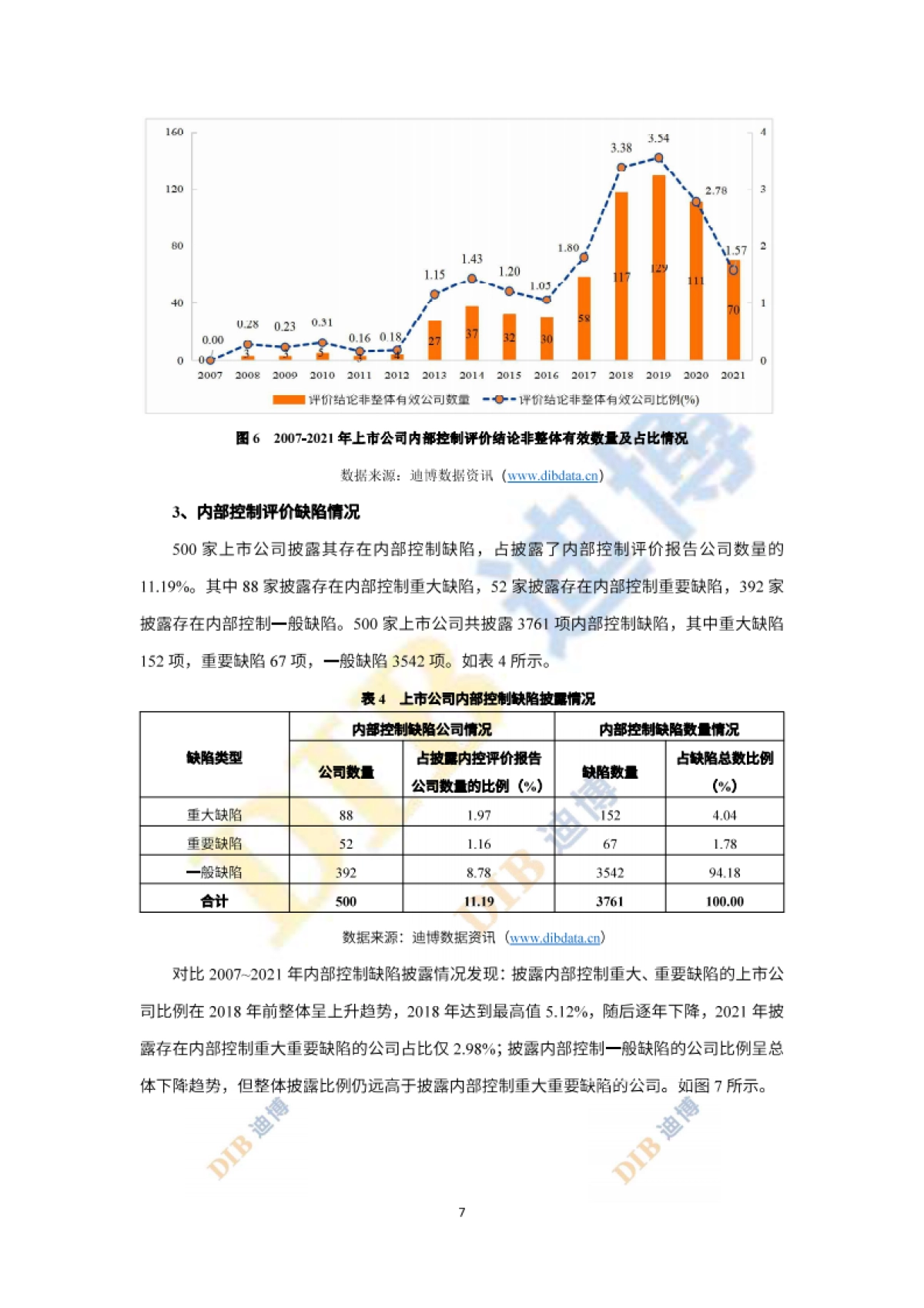 DIB迪博：中国上市公司内部控制白皮书（2022年）_第9页