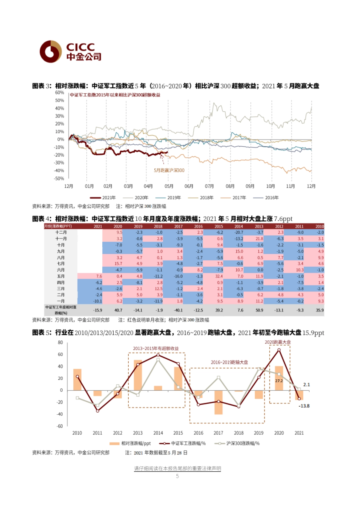 航空航天科技6月展望：板块进入活跃期，向上趋势明确-中金公司-20页_第5页
