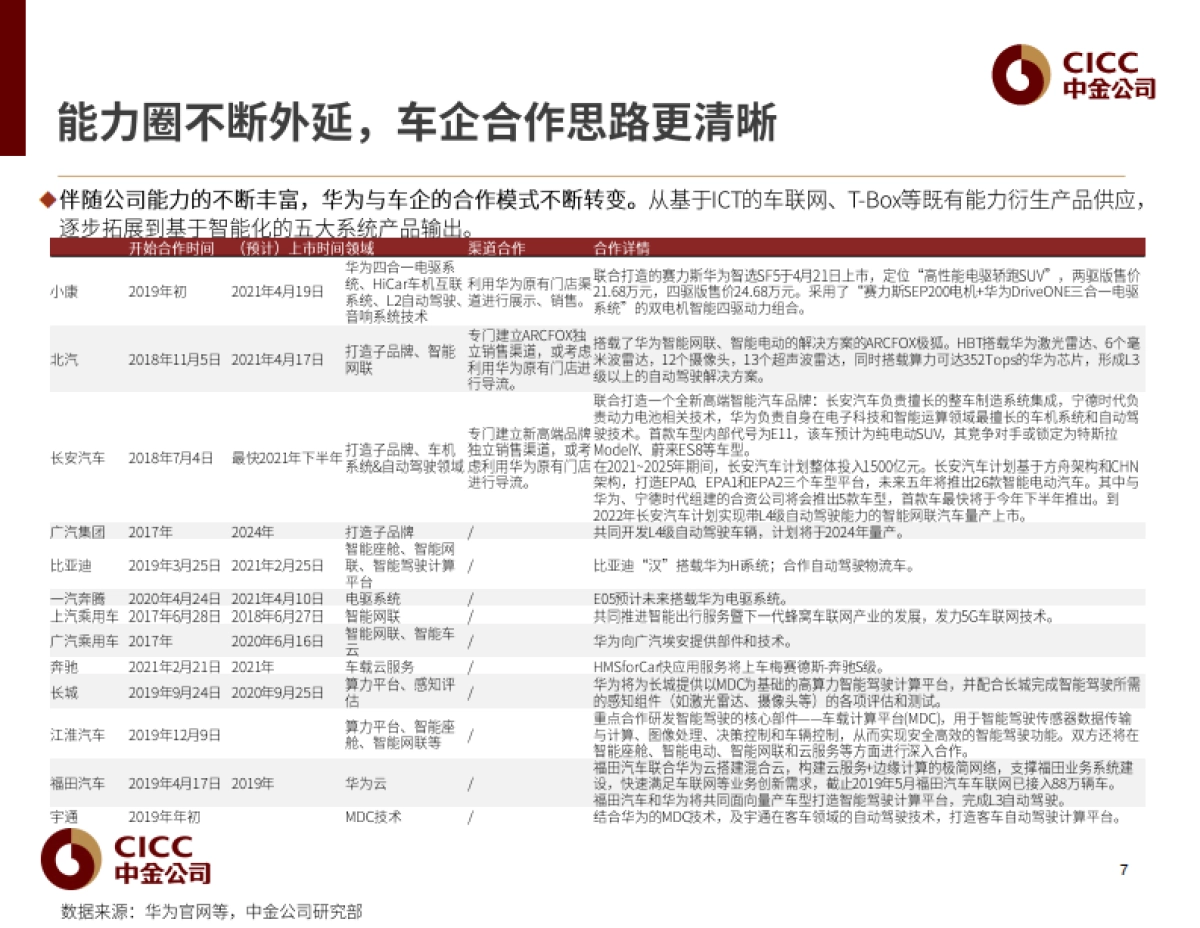 华为,汽车大势所趋,赋能者到引领者-中金公司-45页_第8页