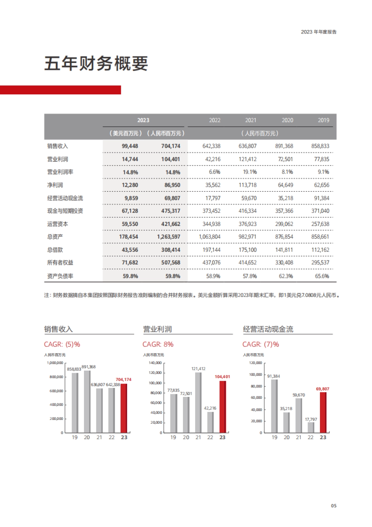 华为投资控股有限公司 2023年年度报告_第7页