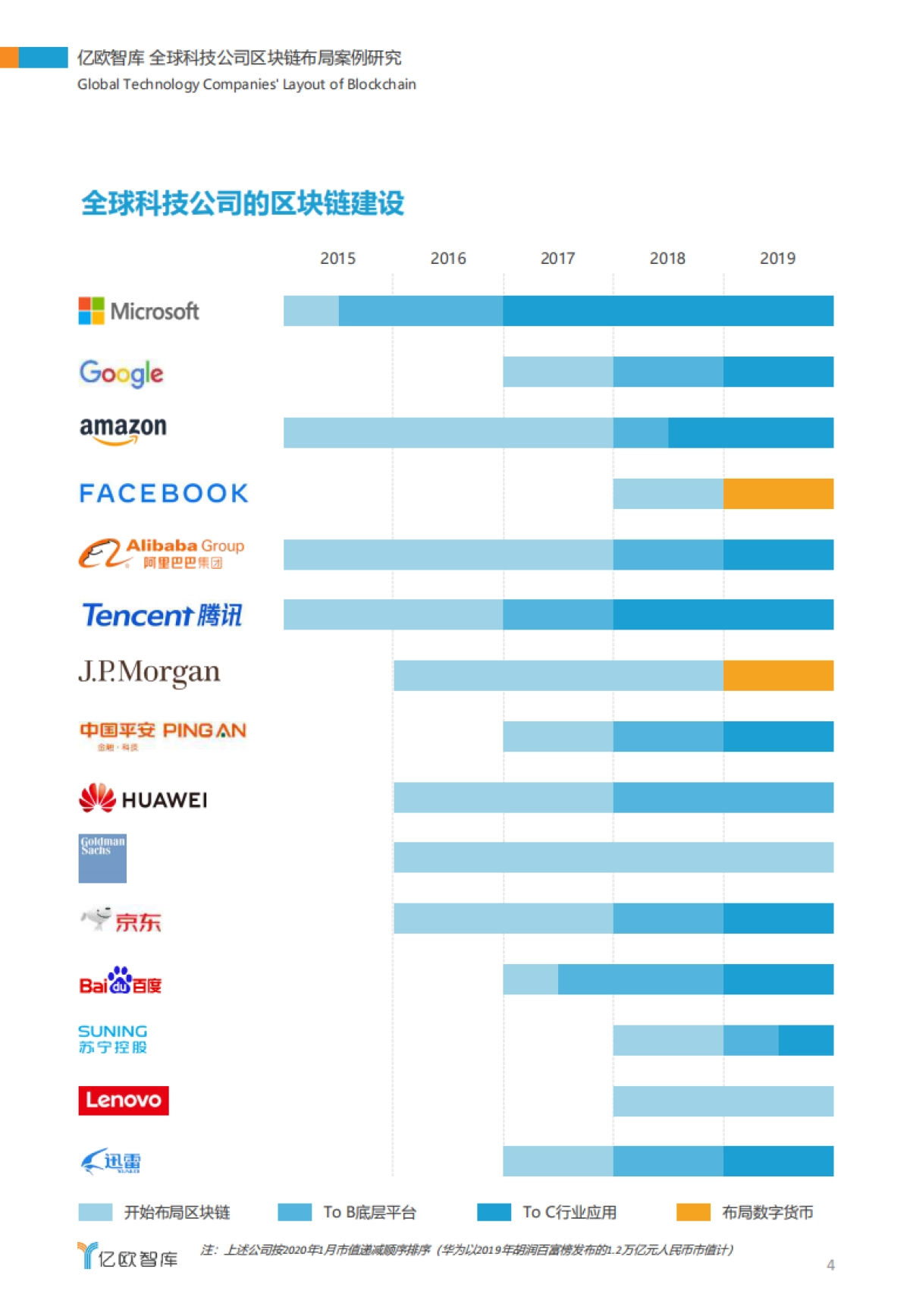 全球科技公司区块链布局案例研究-亿欧_第4页