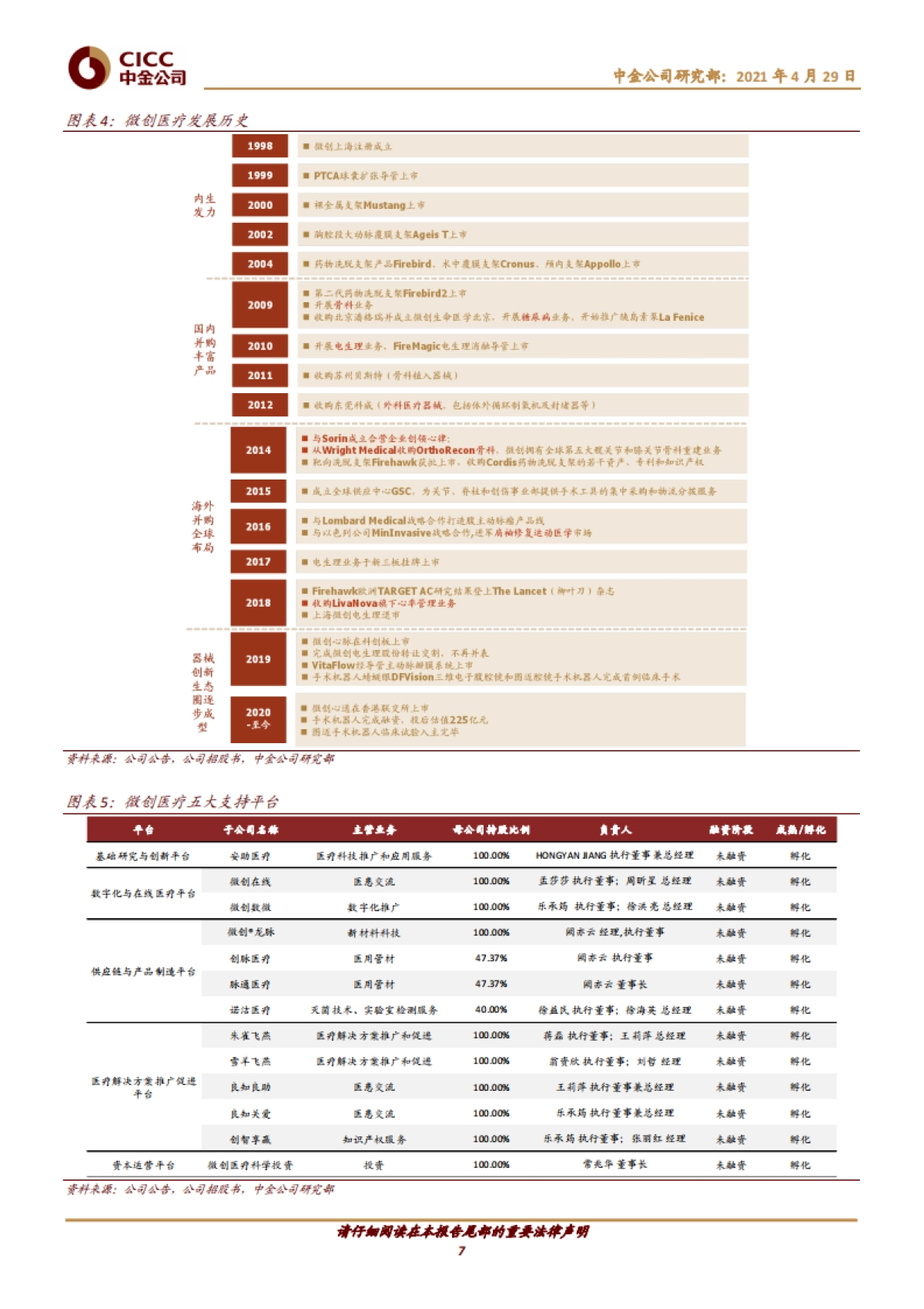 微创医疗:国内领先的医疗器械平台,打造器械创新生态圈-中金公司-35页_第7页
