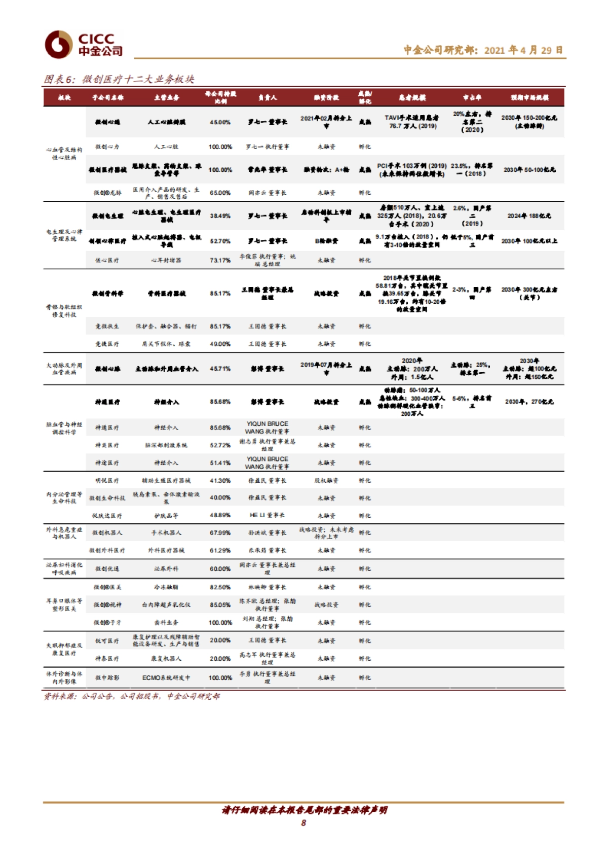 微创医疗:国内领先的医疗器械平台,打造器械创新生态圈-中金公司-35页_第8页