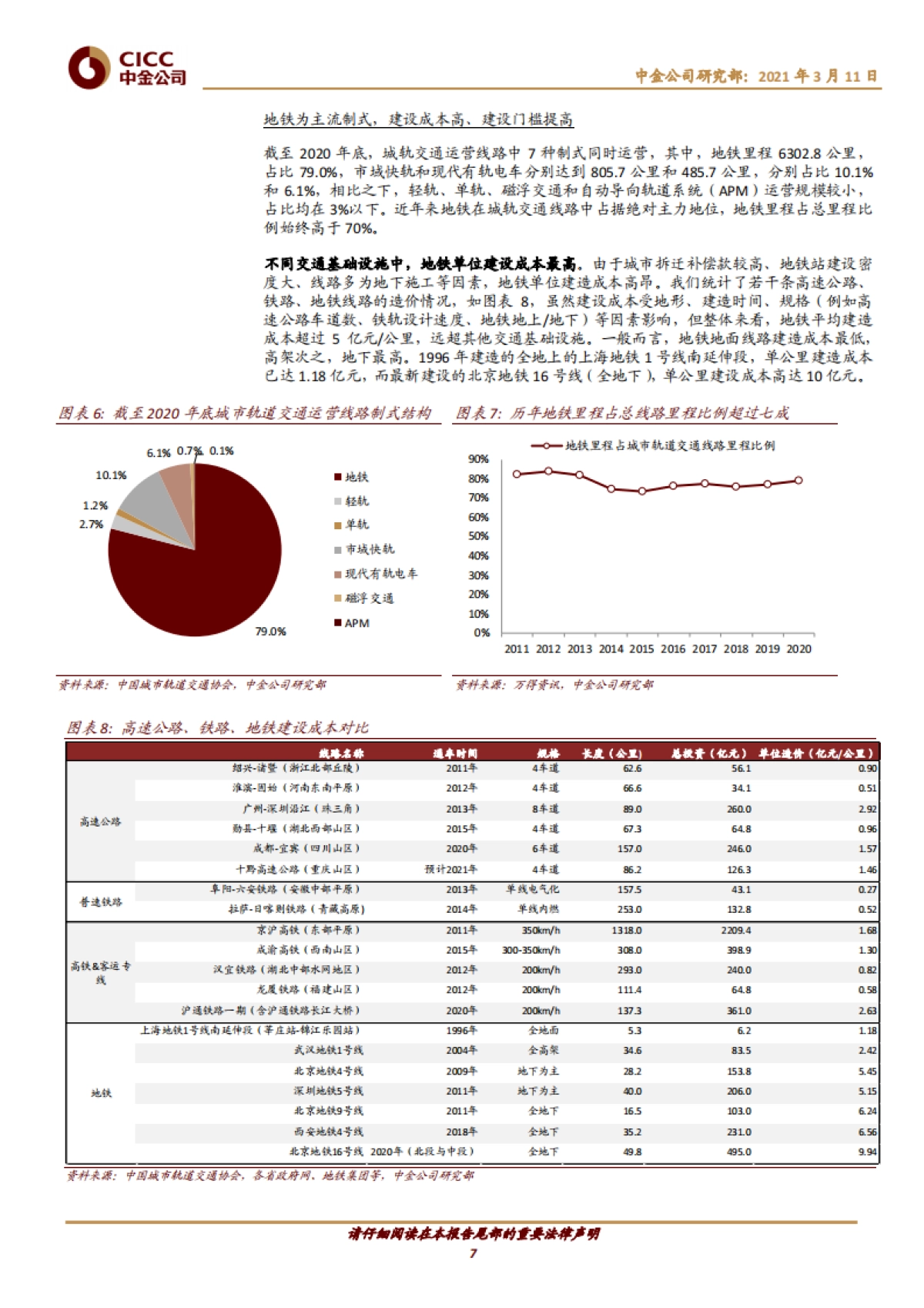 中国基础设施REITs之城市轨道交通篇：城市血脉，畅通未来-中金公司-30页_第7页