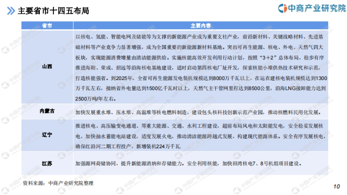 “十四五”中国核能发电行业市场前景及投资研究报告-中商产业研究院-28页_第10页