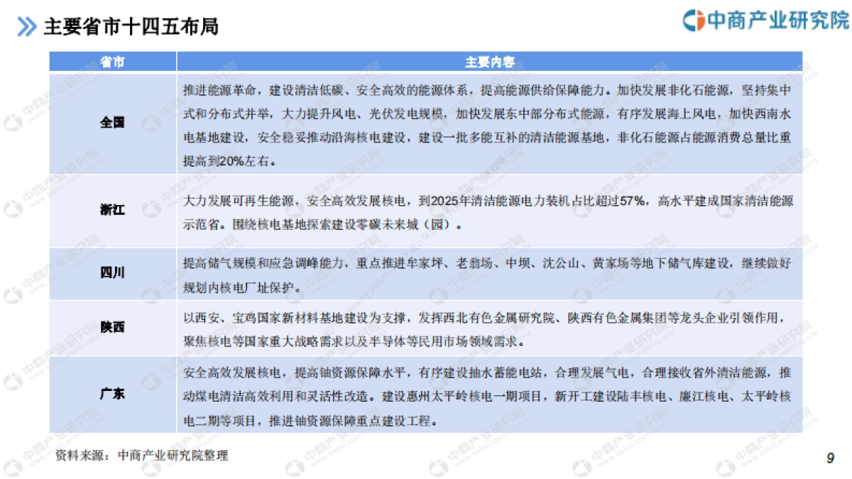 “十四五”中国核能发电行业市场前景及投资研究报告-中商产业研究院-28页_第9页