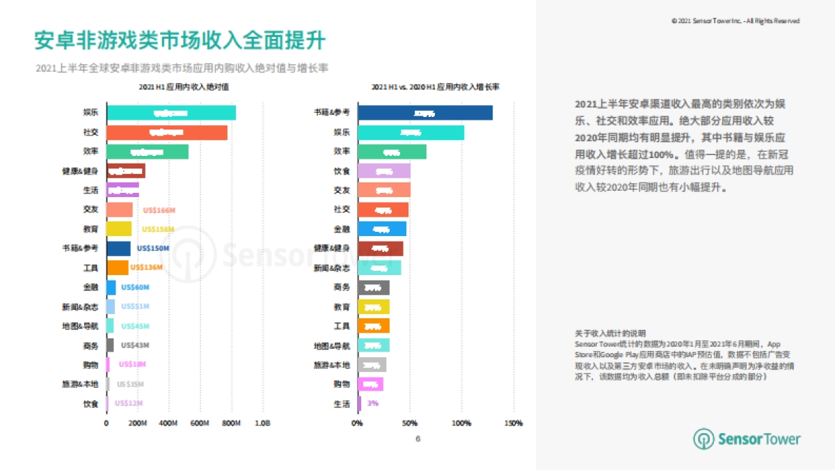 《国内娱乐&工具行业 出海洞察报告》_第6页